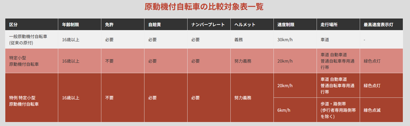 原動機付自転車の比較対象表一覧